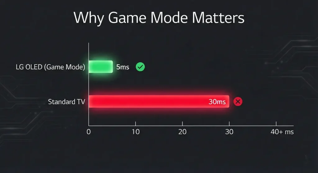 Input lag comparison chart Input lag comparison chart showing why the Best TV for GTA 6 needs low latency.
